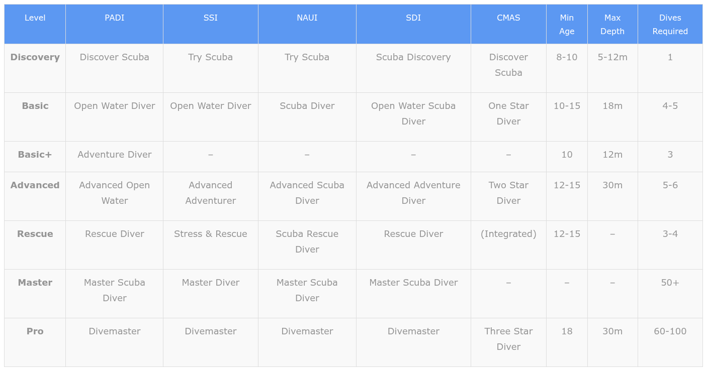 How Do Certification Levels Compare Between Organizations