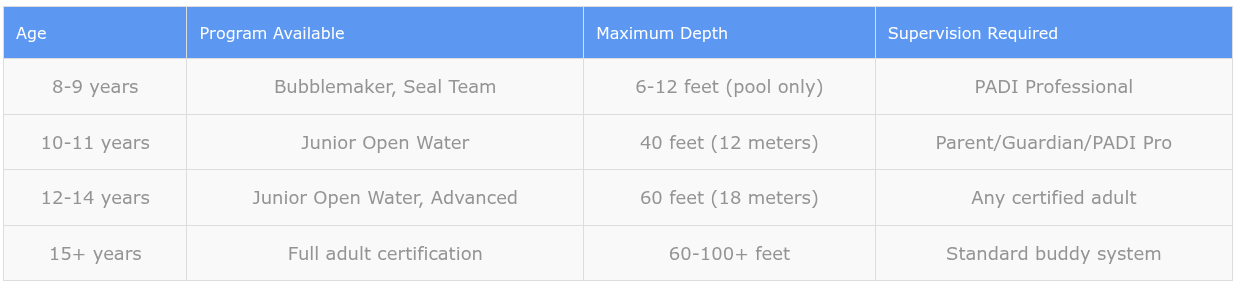 What Is the Right Age to Scuba Dive? A Parent's Guide to Kids Diving » Costa Rica Divers A Parent’s Guide to Kids Diving