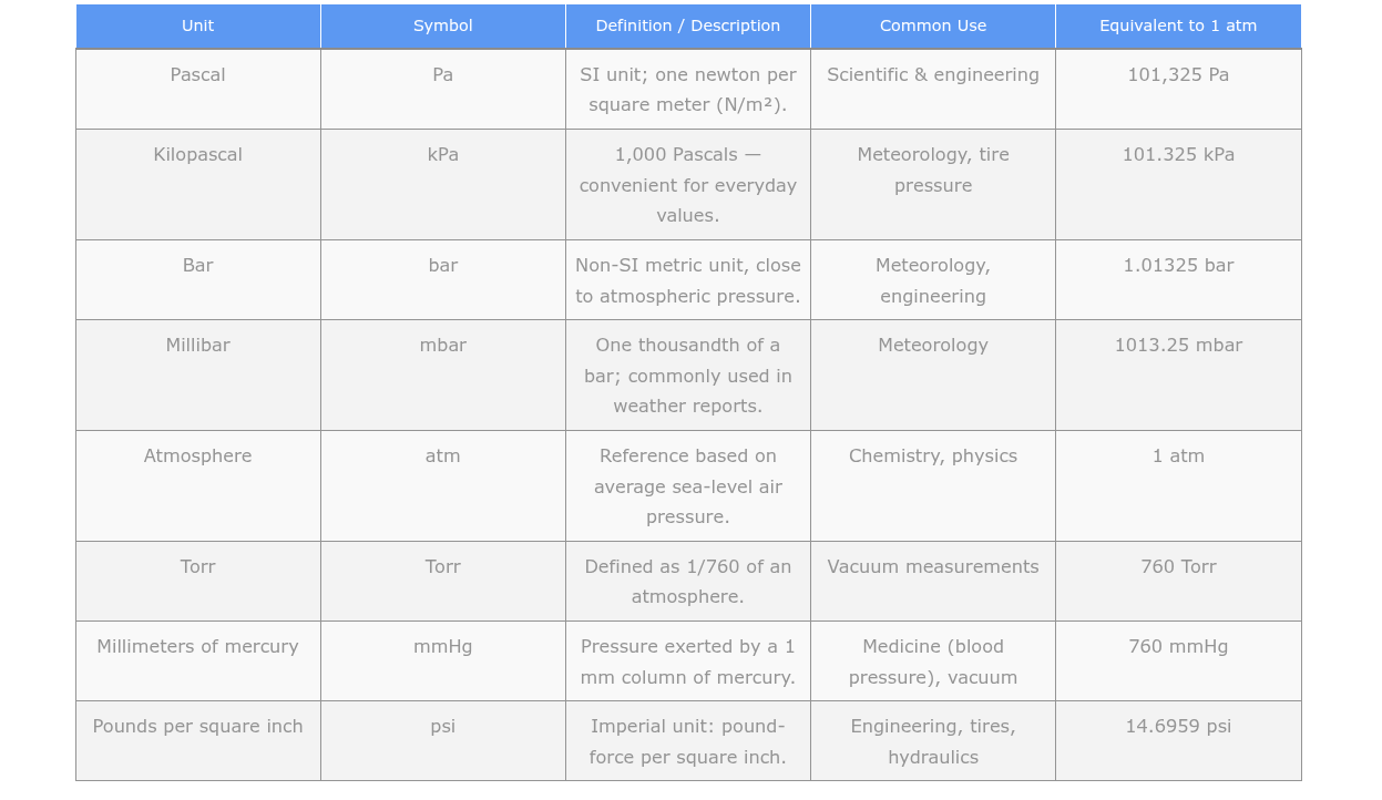 Common Pressure Units Explained
