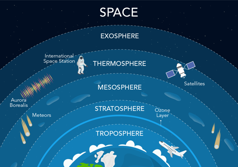 Layers of the atmosphere
