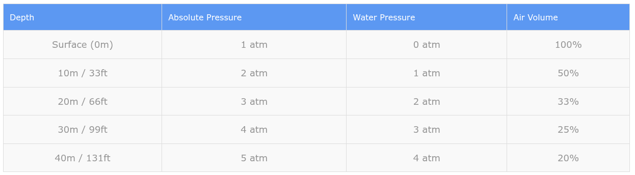 table showing how pressure increases with depth in saltwater