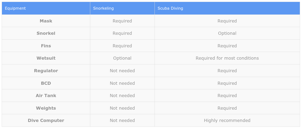 Scuba Diving vs Snorkeling: Which Underwater Adventure Is Right for You? » Costa Rica Divers scuba diving vs snorkeling comparison table