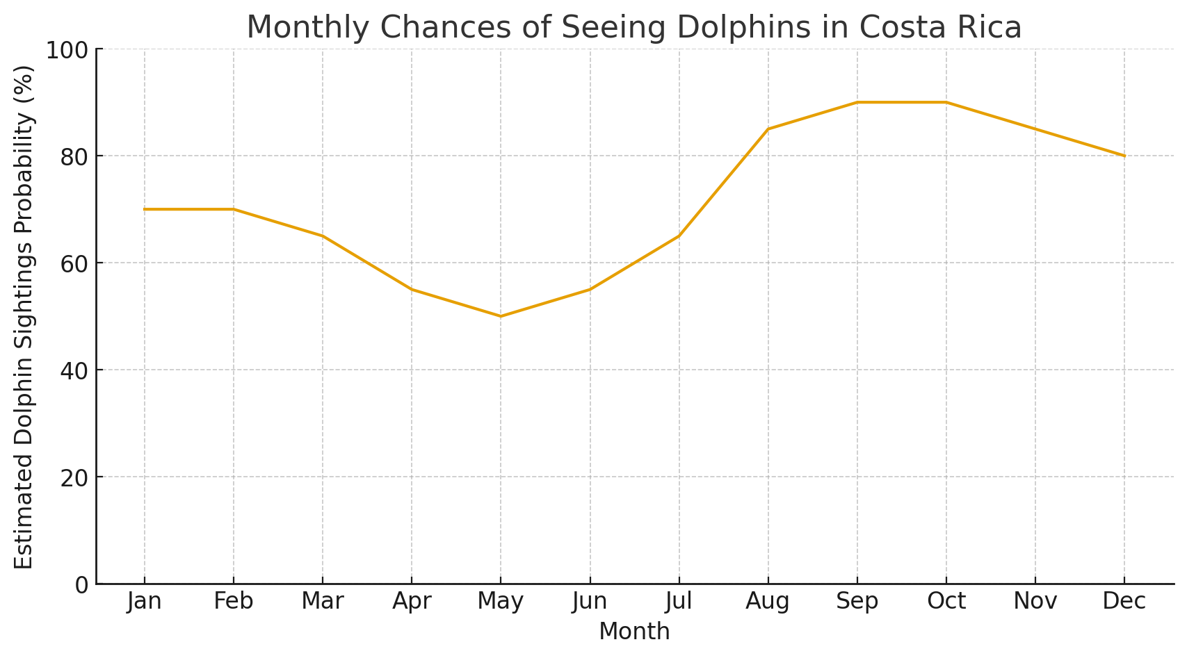 monthly dolphin-sighting chart in Costa Rica