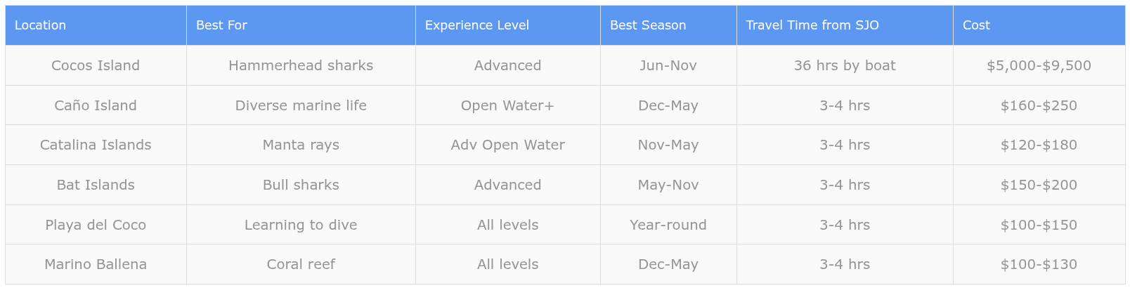 The 6 Best Places to Scuba Dive in Costa Rica
