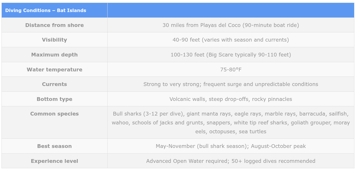 Best Scuba Diving Spots in Costa Rica: Bat Islands diving conditions table showing 30 miles from Playas del Coco, 40-90 feet visibility, 100-130 feet depth, 75-80°F temperature, strong currents, and bull sharks as primary attraction with 3-12 sharks per dive
