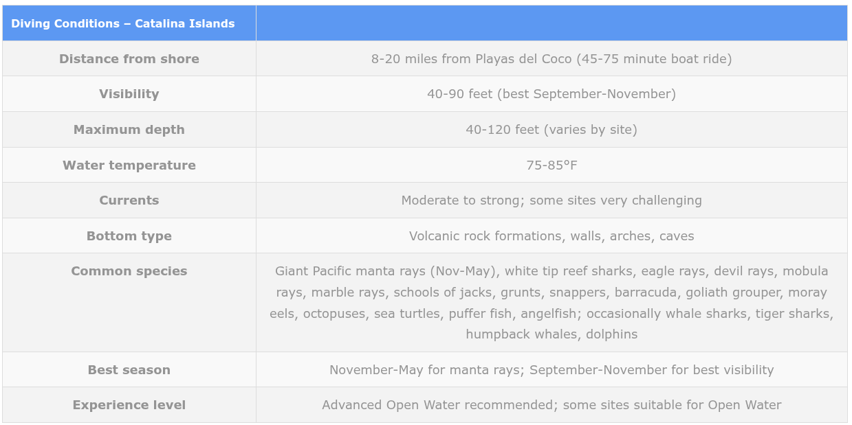 Best Scuba Diving Spots in Costa Rica: Catalina Islands diving conditions table showing 8-20 miles from Playas del Coco, 40-90 feet visibility, 40-120 feet depth, giant Pacific manta rays from November to May, and diverse marine species including reef sharks and eagle rays