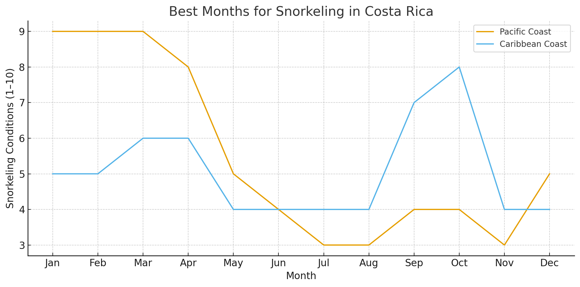 When Is the Best Time to Go Snorkeling in Costa Rica