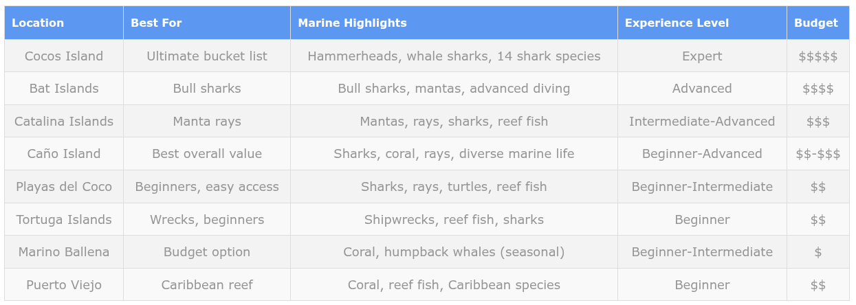 Costa Rica diving destinations comparison table showing Cocos Island for experts with hammerheads, Bat Islands for bull sharks, Catalina for manta rays, Caño Island for best value, Playas del Coco for beginners, and budget estimates from $ to $$$$$