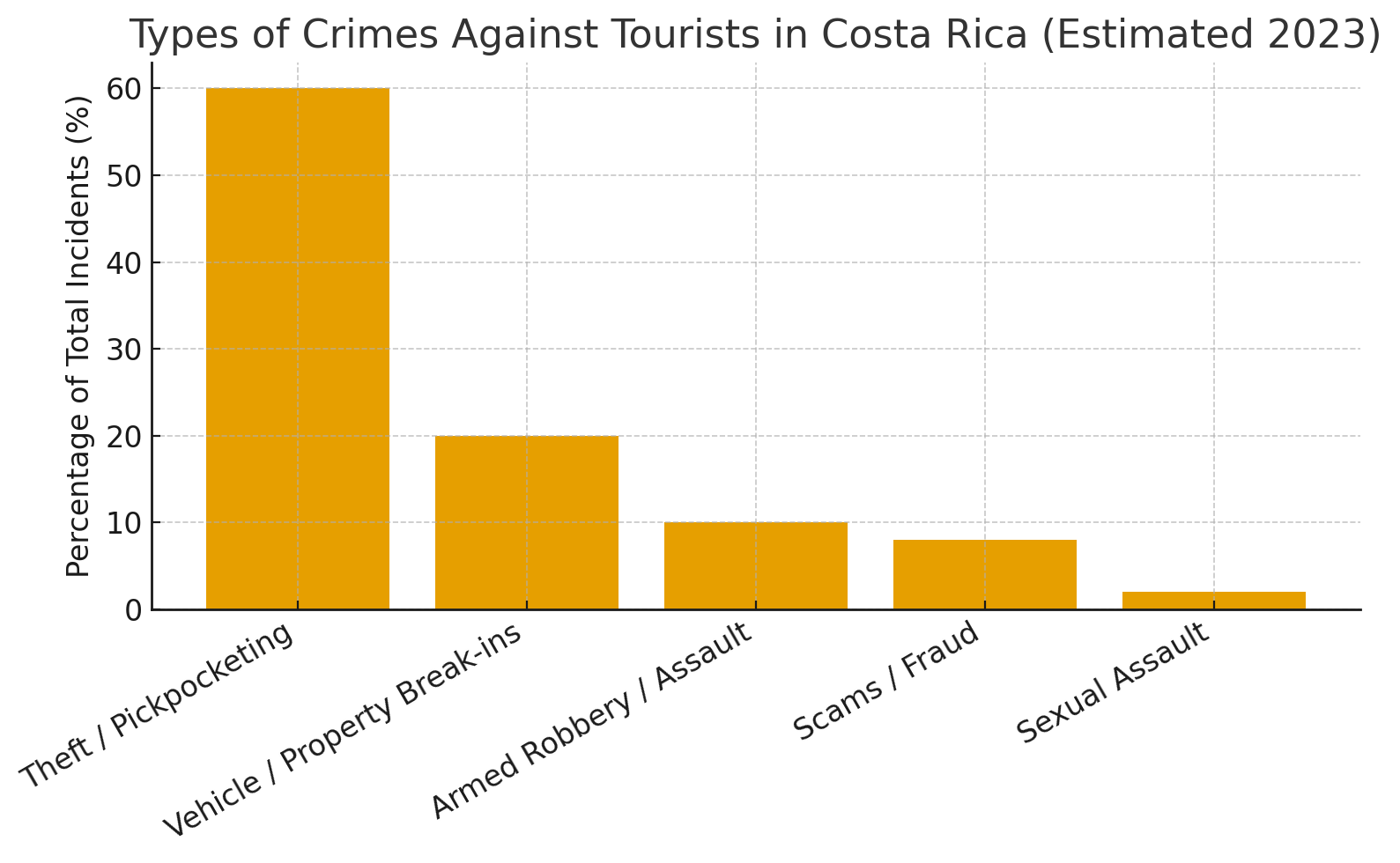 chart showing the estimated types of crimes against tourists in Costa Rica
