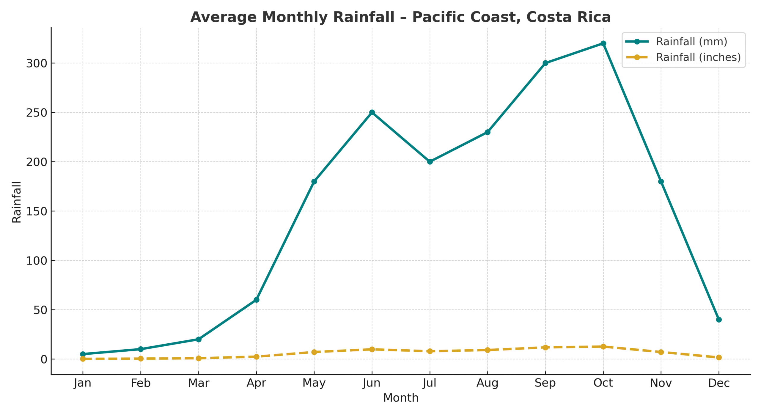 When Is the Best Time to Visit Costa Rica? Monthly rainfall levels on Costa Rica’s Pacific Coast, comparing dry and rainy seasons with average precipitation in millimeters.