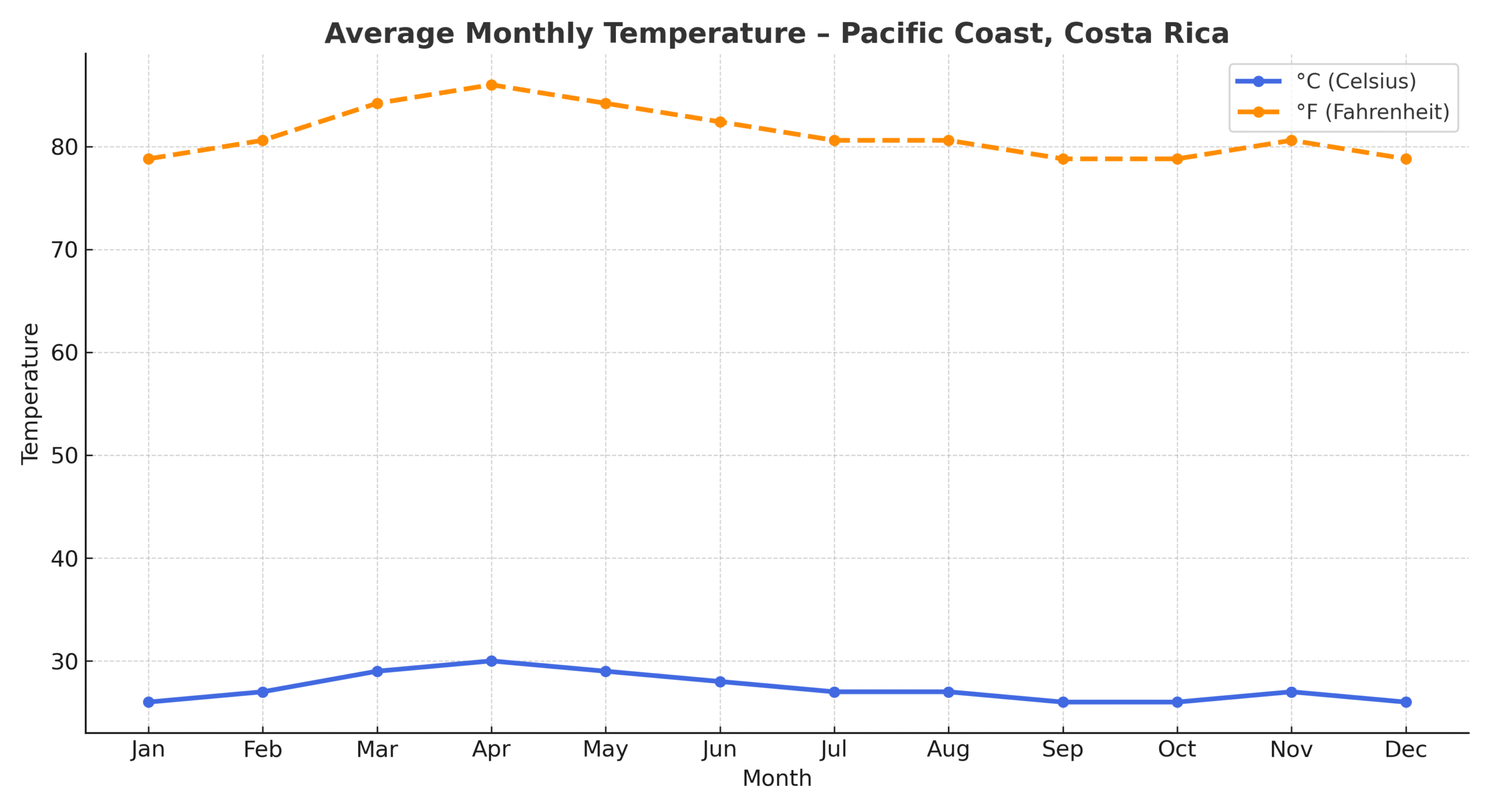 When Is the Best Time to Visit Costa Rica? Monthly average temperatures on Costa Rica’s Pacific Coast in Celsius and Fahrenheit, showing the warmest and coolest months of the year.