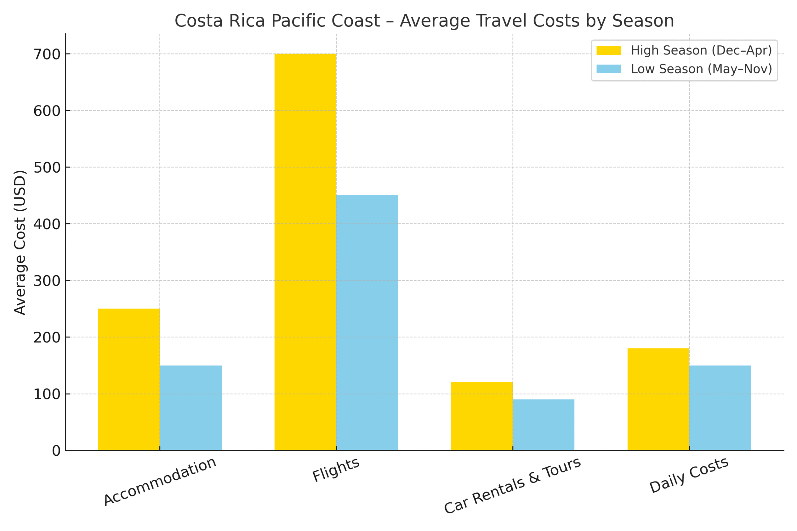 Bar chart comparing travel costs in Costa Rica between the high (dry) and low (rainy) seasons for accommodation, flights, car rentals, and daily expenses.